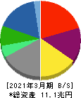 伊藤忠商事 貸借対照表 2021年3月期