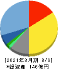 明光ネットワークジャパン 貸借対照表 2021年8月期