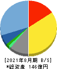 明光ネットワークジャパン 貸借対照表 2021年8月期 明光ネットワークジャパン 貸借対照表 2021年8月期