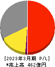 サニックス 損益計算書 2023年3月期 サニックス 損益計算書 2023年3月期