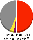 ミライト・ワン 損益計算書 2021年3月期