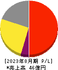 マテリアルグループ 損益計算書 2023年8月期