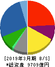 住友林業 貸借対照表 2019年3月期 住友林業 貸借対照表 2019年3月期