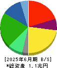 ＳＧホールディングス 貸借対照表 2025年6月期
