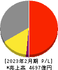 DCMホールディングス 損益計算書 2023年2月期 DCMホールディングス 損益計算書 2023年2月期