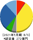中北製作所 貸借対照表 2021年5月期 中北製作所 貸借対照表 2021年5月期