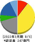 フジ日本 貸借対照表 2022年3月期 フジ日本 貸借対照表 2022年3月期