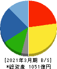 中国塗料 貸借対照表 2021年3月期