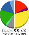 DM三井製糖ホールディングス 貸借対照表 2020年3月期 DM三井製糖ホールディングス 貸借対照表 2020年3月期