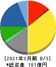 ハードオフコーポレーション 貸借対照表 2021年3月期 ハードオフコーポレーション 貸借対照表 2021年3月期
