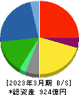 ハリマ化成グループ 貸借対照表 2023年3月期 ハリマ化成グループ 貸借対照表 2023年3月期