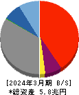 紀陽銀行 貸借対照表 2024年3月期