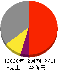 応用技術 損益計算書 2020年12月期 応用技術 損益計算書 2020年12月期