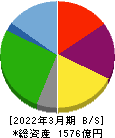 ラウンドワン 貸借対照表 2022年3月期 ラウンドワン 貸借対照表 2022年3月期