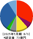 フェスタリアホールディングス 貸借対照表 2025年5月期
