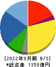 福田組 貸借対照表 2022年9月期