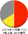 サッポロホールディングス 損益計算書 2019年12月期