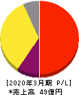オープンドア 損益計算書 2020年3月期 オープンドア 損益計算書 2020年3月期