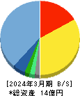 Rebase 貸借対照表 2024年3月期 Rebase 貸借対照表 2024年3月期