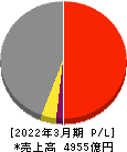 関電工 損益計算書 2022年3月期