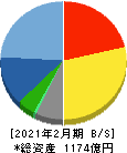 西松屋チェーン 貸借対照表 2021年2月期 西松屋チェーン 貸借対照表 2021年2月期