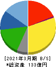 ニッキ 貸借対照表 2021年3月期 ニッキ 貸借対照表 2021年3月期