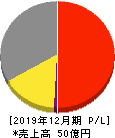 安江工務店 損益計算書 2019年12月期 安江工務店 損益計算書 2019年12月期