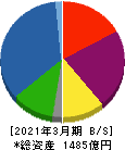 九州リースサービス 貸借対照表 2021年3月期 九州リースサービス 貸借対照表 2021年3月期