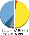 ザインエレクトロニクス 貸借対照表 2020年12月期 ザインエレクトロニクス 貸借対照表 2020年12月期