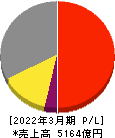 キッコーマン 損益計算書 2022年3月期 キッコーマン 損益計算書 2022年3月期