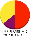 カカクコム 損益計算書 2022年3月期 カカクコム 損益計算書 2022年3月期