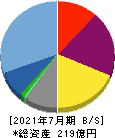 ラクスル 貸借対照表 2021年7月期 ラクスル 貸借対照表 2021年7月期