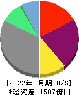 SBIアルヒ 貸借対照表 2022年3月期 SBIアルヒ 貸借対照表 2022年3月期