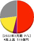 アイホン 損益計算書 2022年3月期