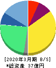 キャリアインデックス 貸借対照表 2020年3月期 キャリアインデックス 貸借対照表 2020年3月期