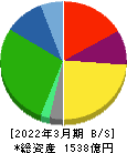 日本瓦斯 貸借対照表 2022年3月期