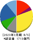 新東工業 貸借対照表 2023年3月期 新東工業 貸借対照表 2023年3月期