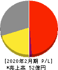 白鳩 損益計算書 2020年2月期