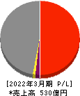 アニコム ホールディングス 損益計算書 2022年3月期 アニコム ホールディングス 損益計算書 2022年3月期