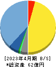 ザッパラス 貸借対照表 2023年4月期 ザッパラス 貸借対照表 2023年4月期