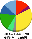大丸エナウィン 貸借対照表 2021年3月期 大丸エナウィン 貸借対照表 2021年3月期