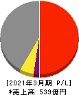 マツオカコーポレーション 損益計算書 2021年3月期 マツオカコーポレーション 損益計算書 2021年3月期