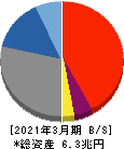山陰合同銀行 貸借対照表 2021年3月期 山陰合同銀行 貸借対照表 2021年3月期