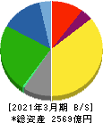 クレハ 貸借対照表 2021年3月期 クレハ 貸借対照表 2021年3月期