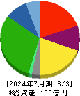さくらさくプラス 貸借対照表 2024年7月期 さくらさくプラス 貸借対照表 2024年7月期
