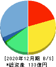 オートサーバー 貸借対照表 2020年12月期 オートサーバー 貸借対照表 2020年12月期
