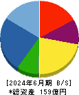 ランディックス 貸借対照表 2024年6月期 ランディックス 貸借対照表 2024年6月期