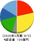 ニッキ 貸借対照表 2020年3月期 ニッキ 貸借対照表 2020年3月期