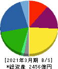 東和薬品 貸借対照表 2021年3月期 東和薬品 貸借対照表 2021年3月期