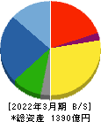 福田組 貸借対照表 2022年3月期